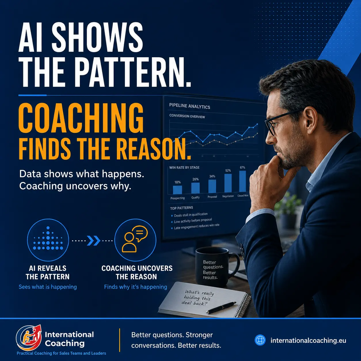 International Coaching visual showing AI sales analytics and coaching questions to uncover why performance patterns happen.