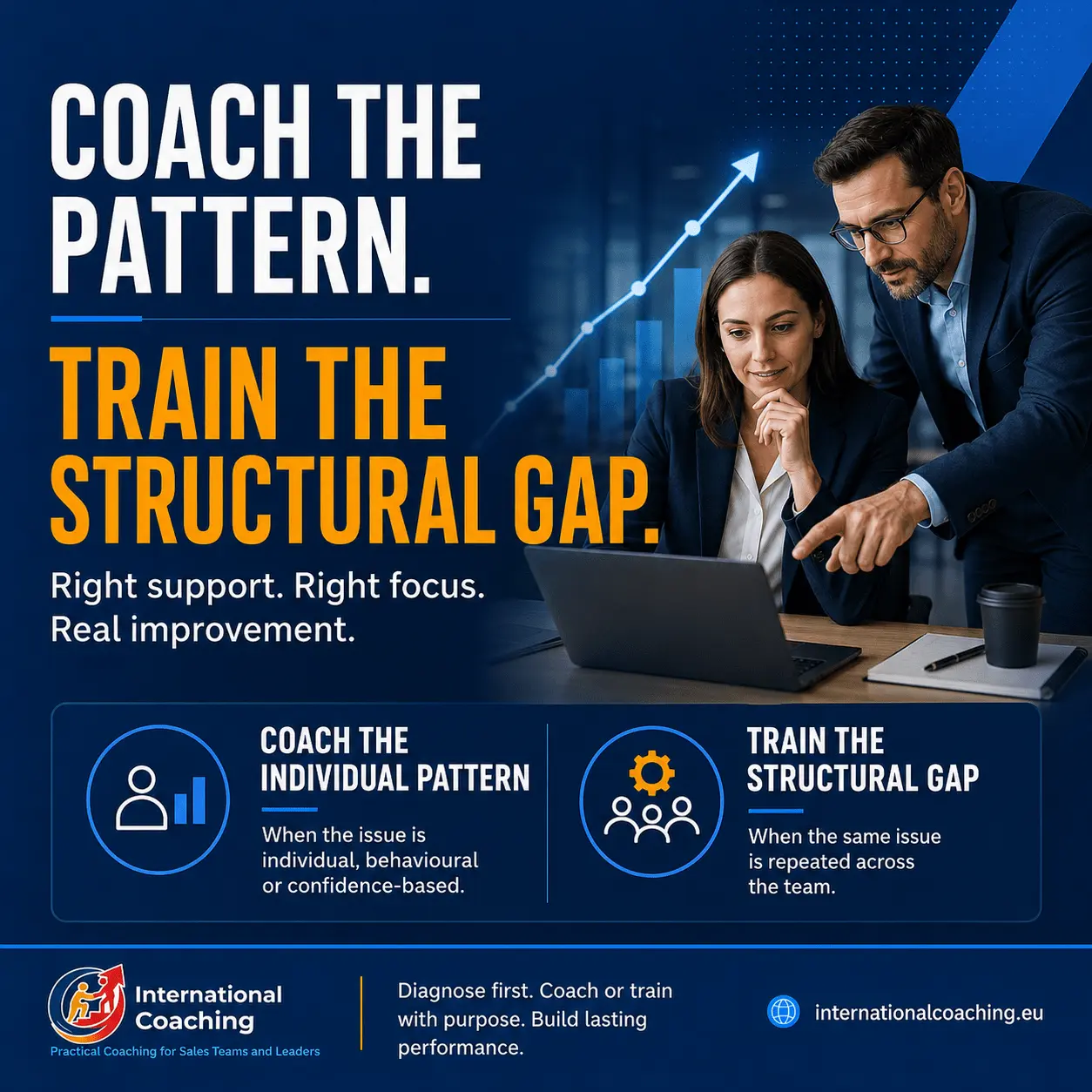 International Coaching visual explaining when to coach an individual sales pattern and when to train a repeated team-wide gap.